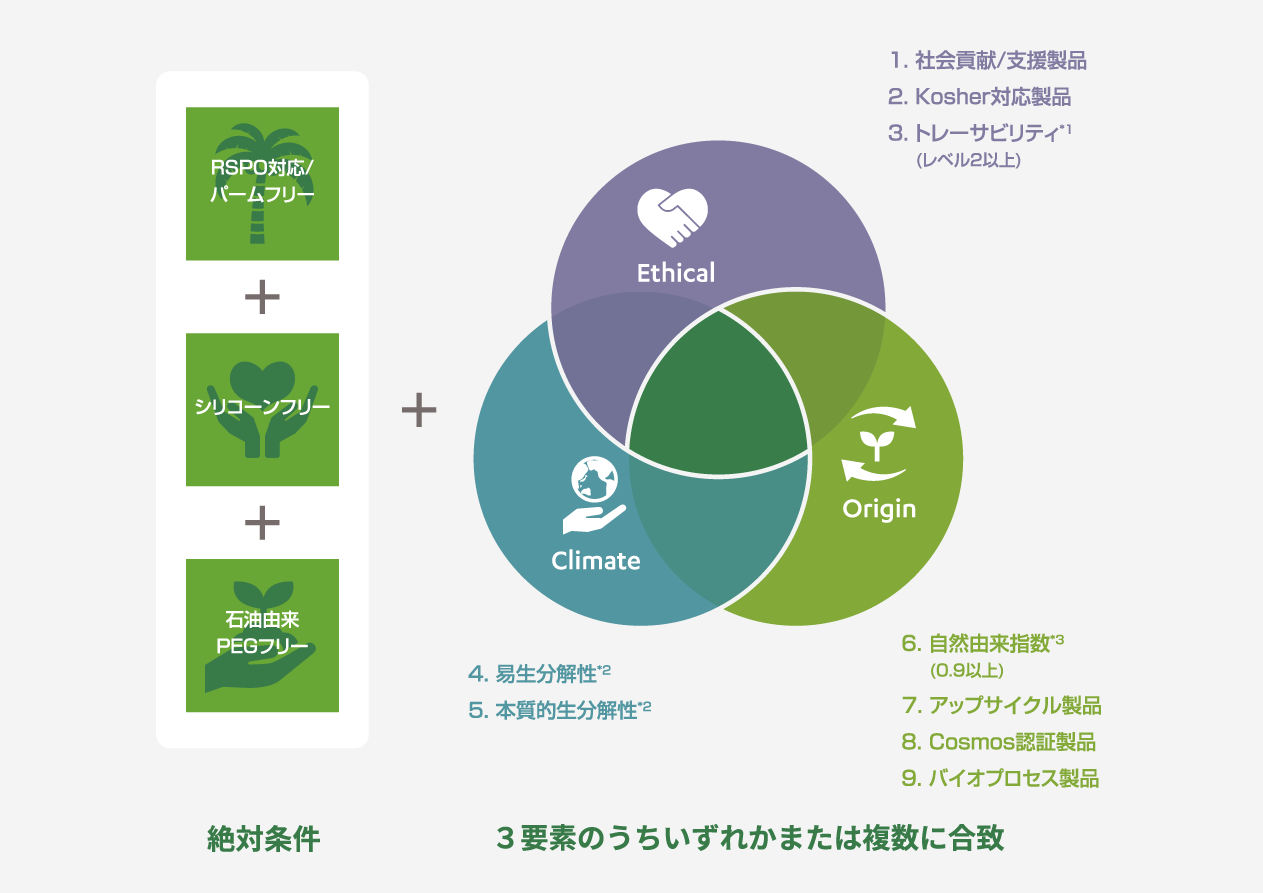 NIKKOL ECO-Friendly 製品定義